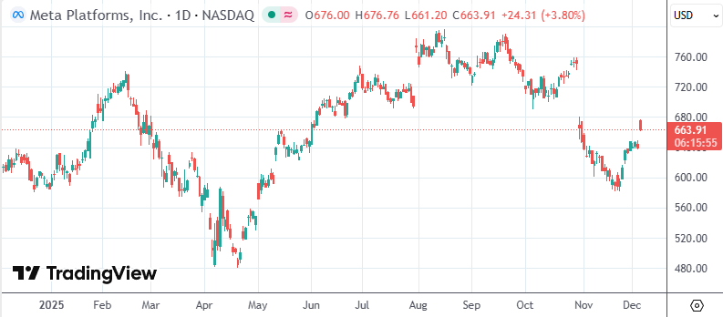 扎克伯格不再执迷？据称Meta拟砍掉元宇宙部门三成预算
