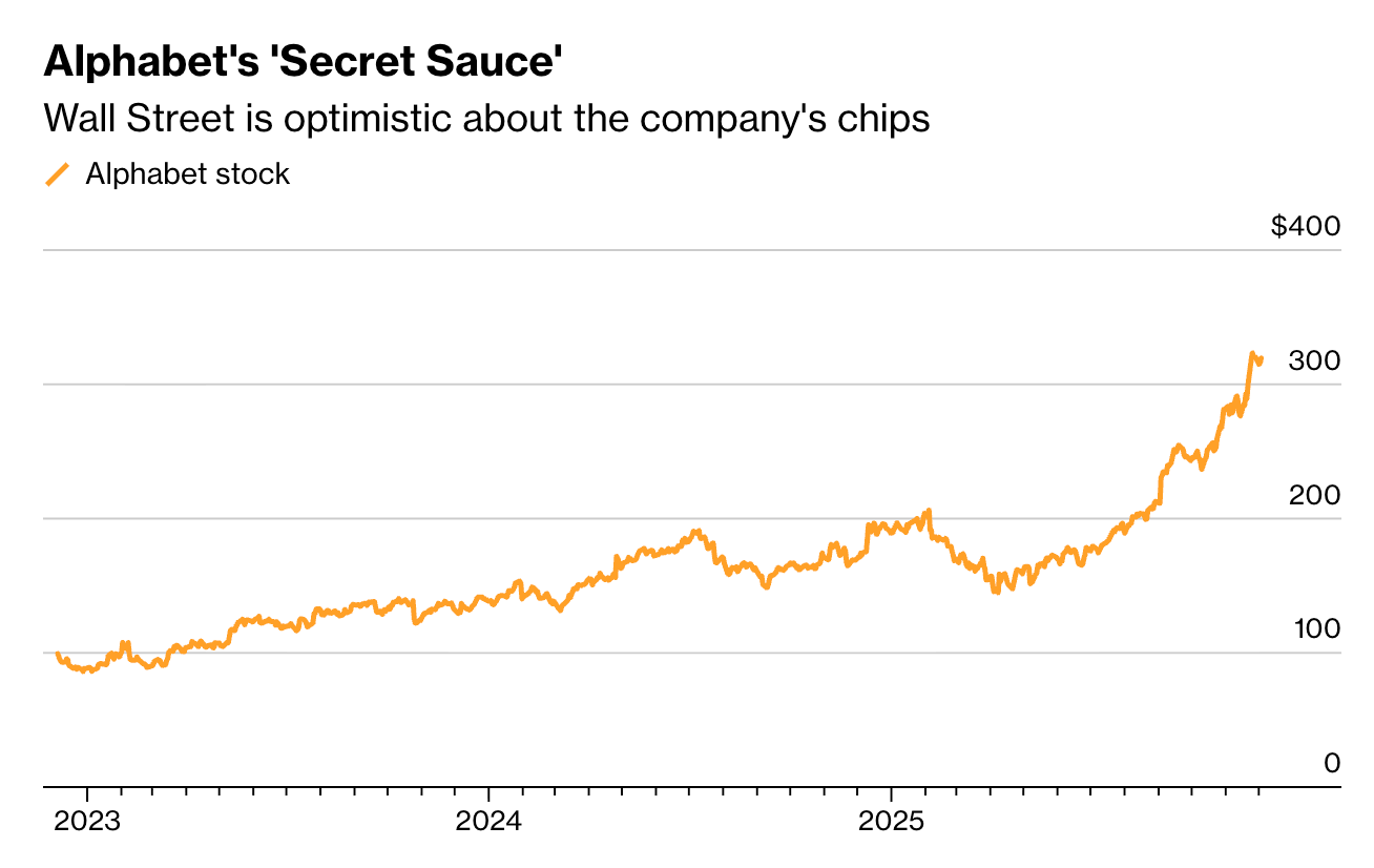 芯片潜力推动Alphabet股价上涨