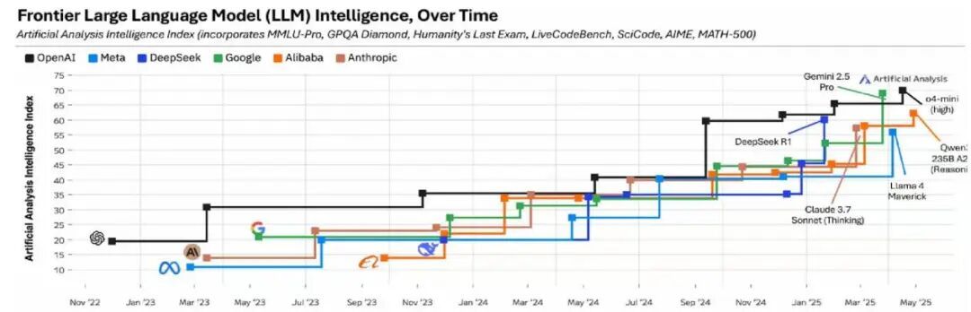 来源：Artificial Analysis